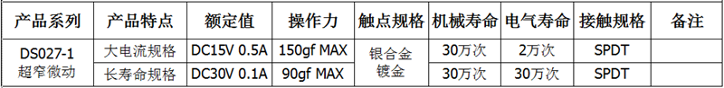 DS027-1性能表_副本